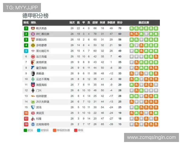 德甲净胜球最多的球队名单与赛季数据统计对比